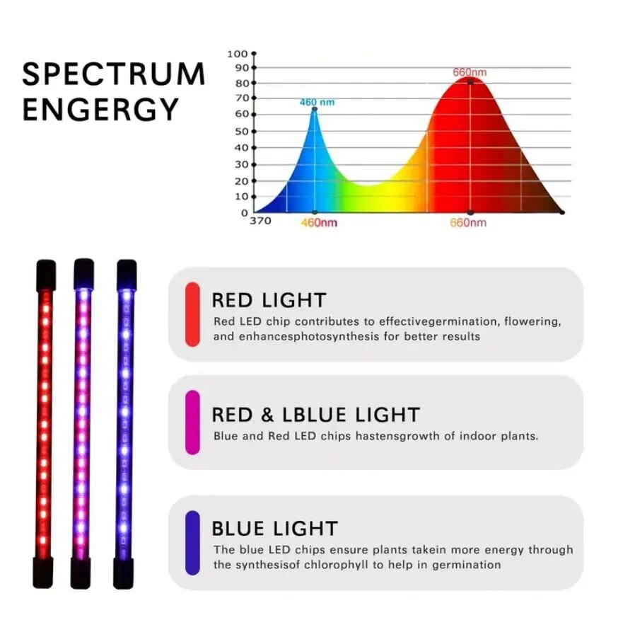 Lampe de croissance de plantes LED 20W, panneau USB à spectre complet